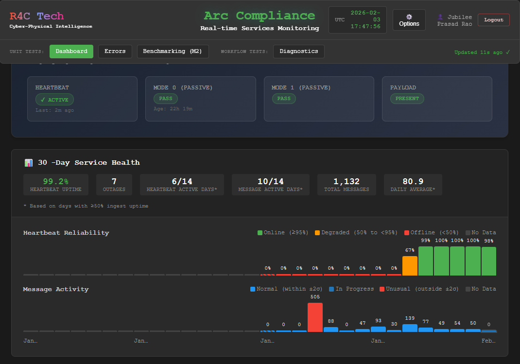 Arc Compliance Dashboard showing automated grading and service health monitoring