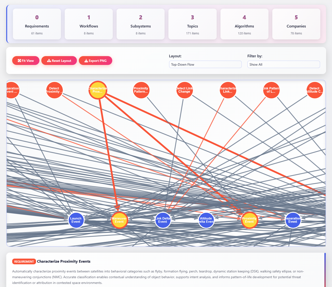 Arc Twin Dashboard showing ecosystem relationships and capability gap visualization