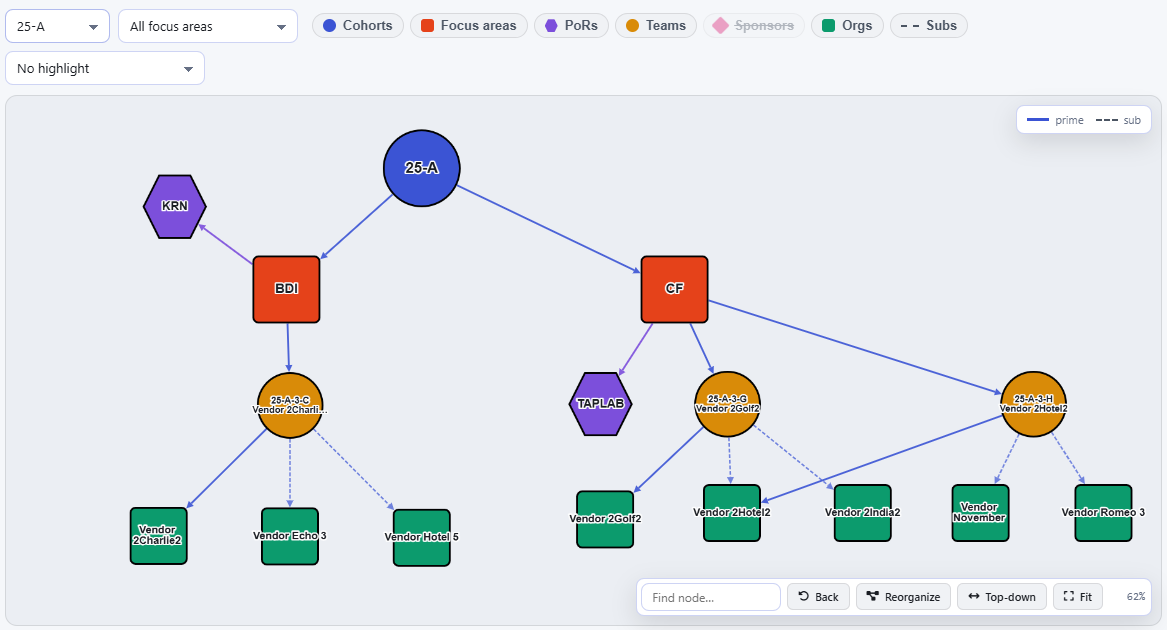 Arc Twin ecosystem graph tracing a cohort through focus areas and teams to participating organizations and programs of record